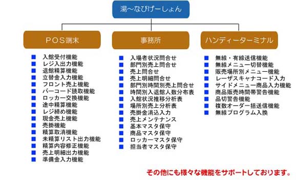 温浴POSシステム の詳細機能