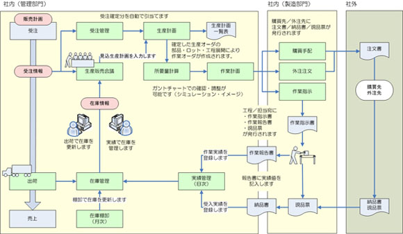 業務の流れ