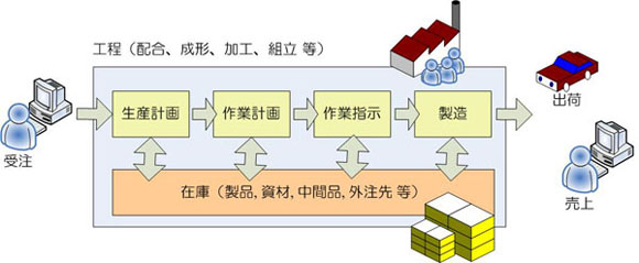 業務の流れ 業務の流れ