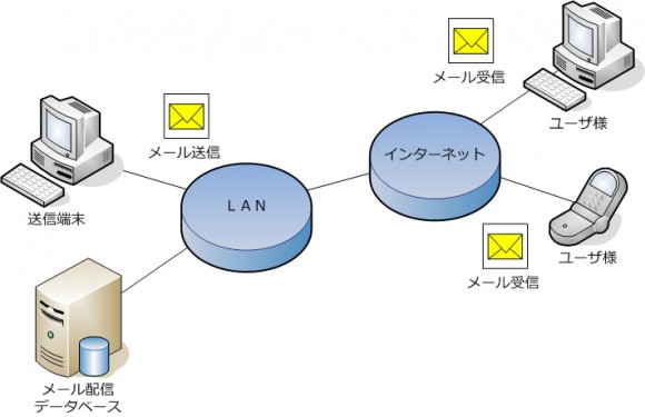 メール送信概要図 メール送信概要図