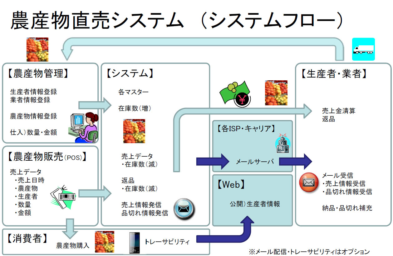 農産物直売システム システムフロー