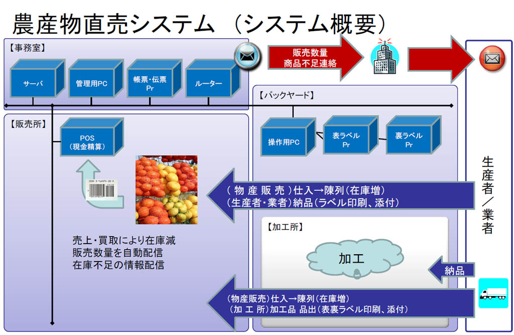 農産物直売システム システム概要